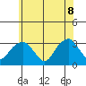 Lyme tide chart for Wednesday, June 8, 2022