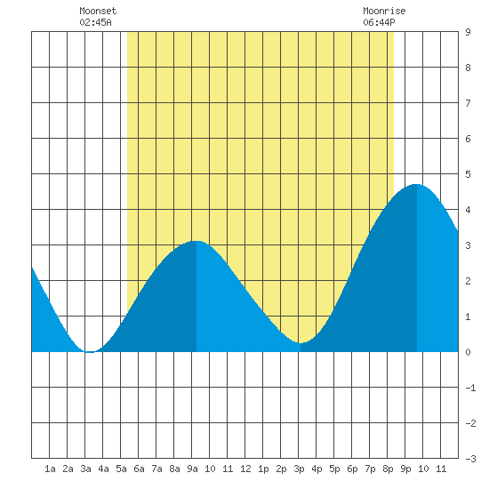 Lyme tide chart for Monday, July 11, 2022