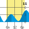 Lyme tide chart for Monday, July 11, 2022