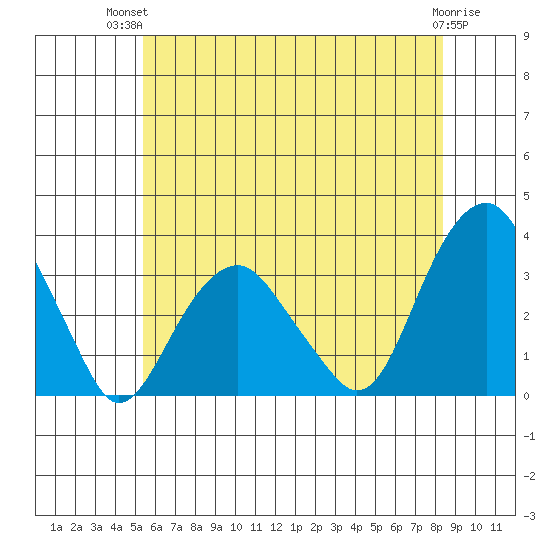 Lyme tide chart for Tuesday, July 12, 2022
