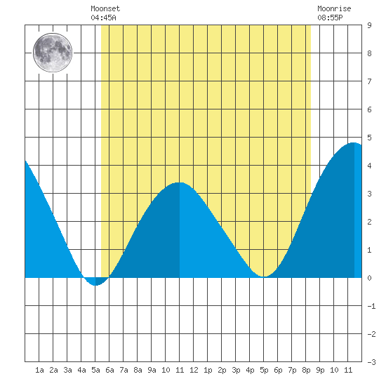 Lyme tide chart for Wednesday, July 13, 2022