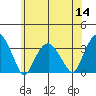 Lyme tide chart for Thursday, July 14, 2022