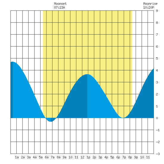 Lyme tide chart for Friday, July 15, 2022