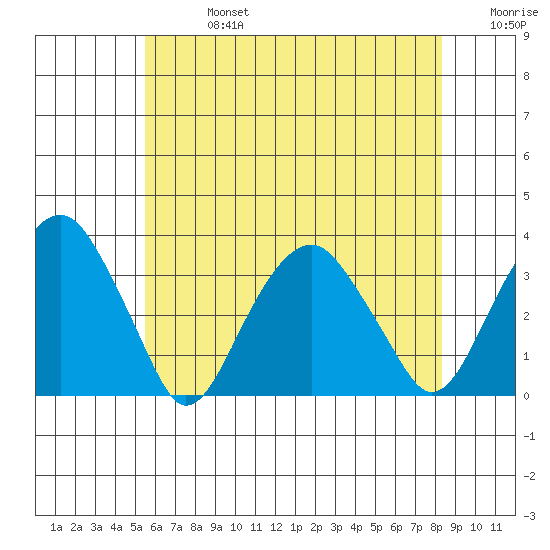 Lyme tide chart for Saturday, July 16, 2022