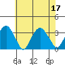 Lyme tide chart for Sunday, July 17, 2022