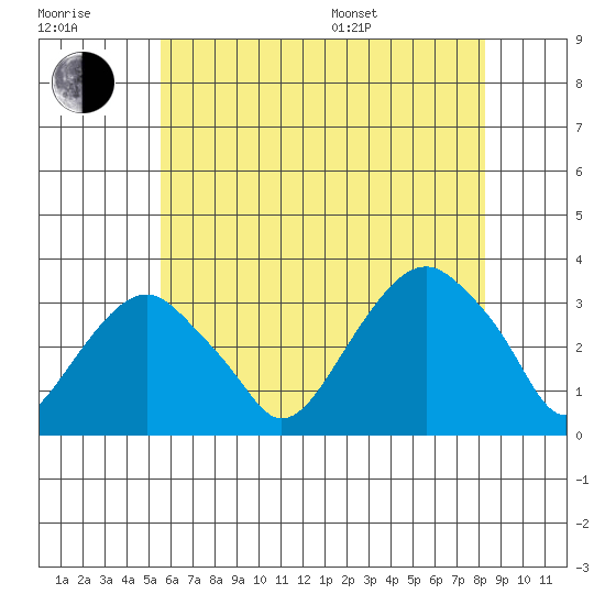 Lyme tide chart for Wednesday, July 20, 2022