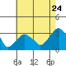 Lyme tide chart for Sunday, July 24, 2022