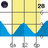 Lyme tide chart for Thursday, July 28, 2022