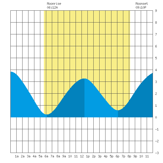 Lyme tide chart for Friday, July 29, 2022