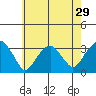 Lyme tide chart for Friday, July 29, 2022