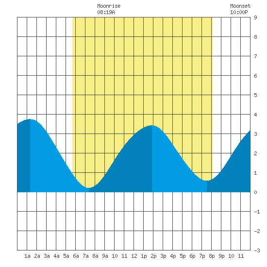 Lyme tide chart for Sunday, July 31, 2022