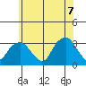 Lyme tide chart for Thursday, July 7, 2022