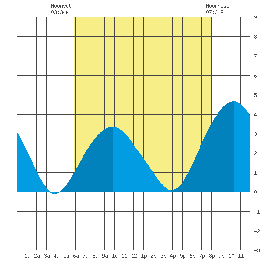 Lyme tide chart for Wednesday, August 10, 2022