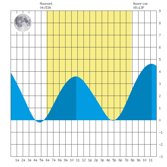 Lyme tide chart for Thursday, August 11, 2022