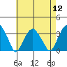 Lyme tide chart for Friday, August 12, 2022