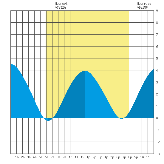 Lyme tide chart for Saturday, August 13, 2022
