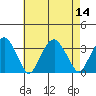 Lyme tide chart for Sunday, August 14, 2022