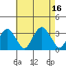 Lyme tide chart for Tuesday, August 16, 2022