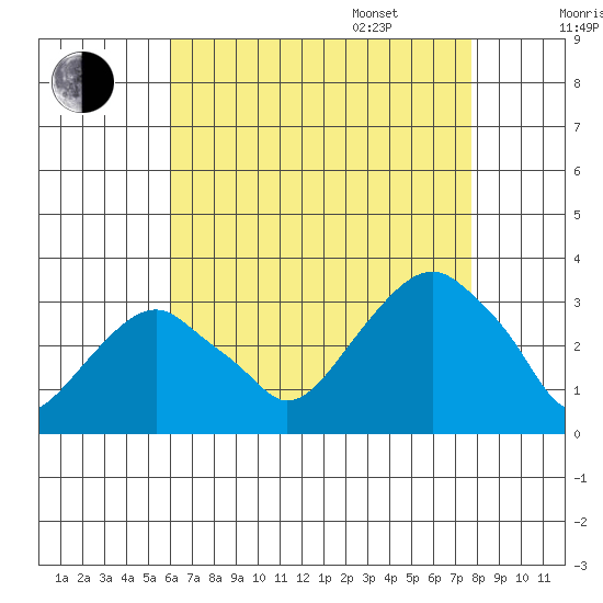 Lyme tide chart for Friday, August 19, 2022
