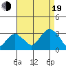 Lyme tide chart for Friday, August 19, 2022