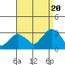 Lyme tide chart for Saturday, August 20, 2022