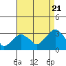 Lyme tide chart for Sunday, August 21, 2022