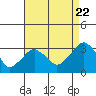 Lyme tide chart for Monday, August 22, 2022