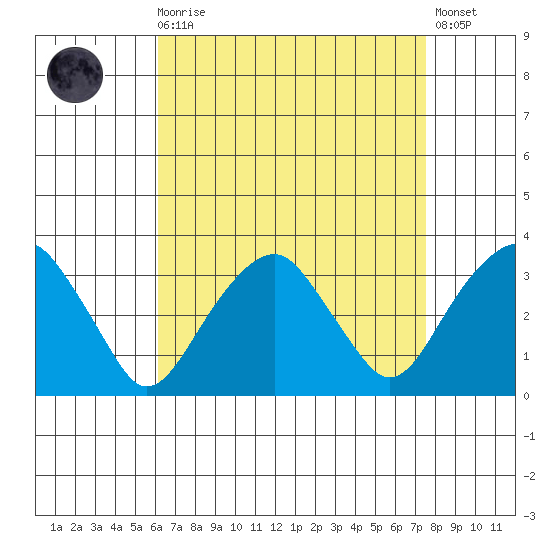 Lyme tide chart for Saturday, August 27, 2022