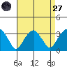 Lyme tide chart for Saturday, August 27, 2022