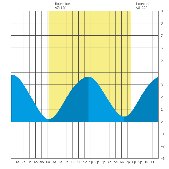 Lyme tide chart for Sunday, August 28, 2022