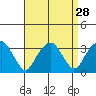 Lyme tide chart for Sunday, August 28, 2022