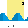 Lyme tide chart for Tuesday, August 2, 2022