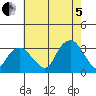 Lyme tide chart for Friday, August 5, 2022