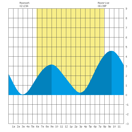 Lyme tide chart for Tuesday, August 9, 2022