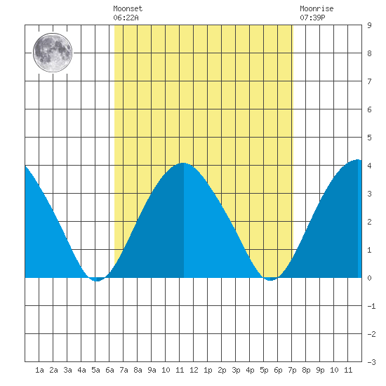 Lyme tide chart for Saturday, September 10, 2022