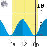 Lyme tide chart for Saturday, September 10, 2022