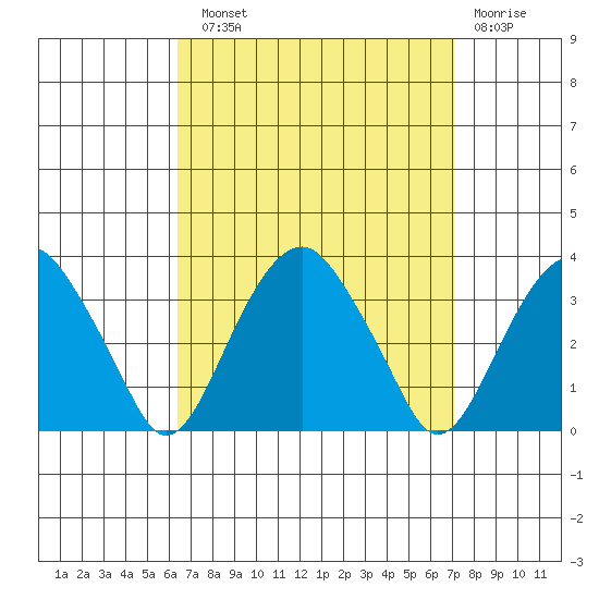 Lyme tide chart for Sunday, September 11, 2022
