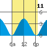 Lyme tide chart for Sunday, September 11, 2022
