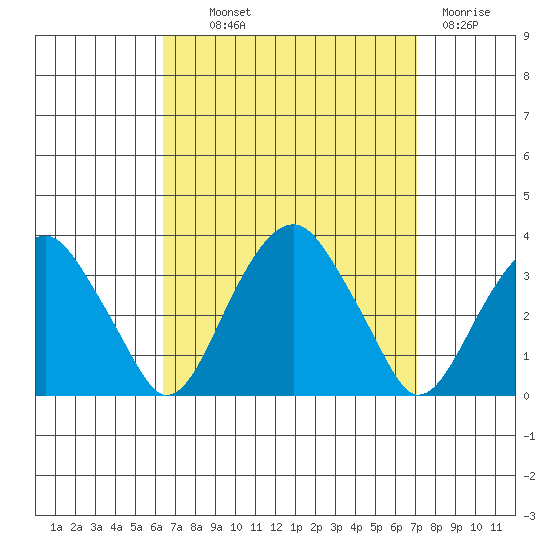 Lyme tide chart for Monday, September 12, 2022