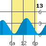 Lyme tide chart for Tuesday, September 13, 2022