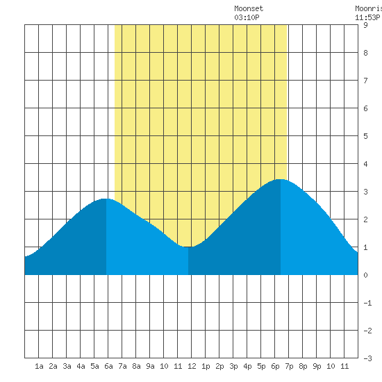 Lyme tide chart for Sunday, September 18, 2022