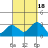 Lyme tide chart for Sunday, September 18, 2022