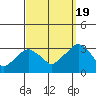 Lyme tide chart for Monday, September 19, 2022