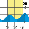Lyme tide chart for Tuesday, September 20, 2022
