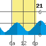 Lyme tide chart for Wednesday, September 21, 2022