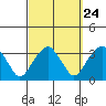 Lyme tide chart for Saturday, September 24, 2022