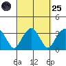 Lyme tide chart for Sunday, September 25, 2022