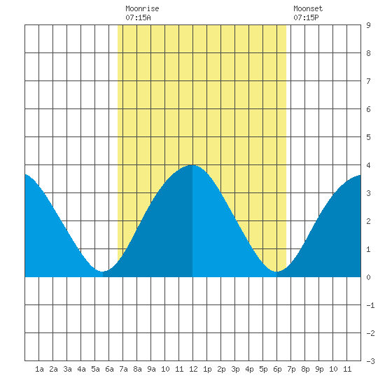 Lyme tide chart for Monday, September 26, 2022
