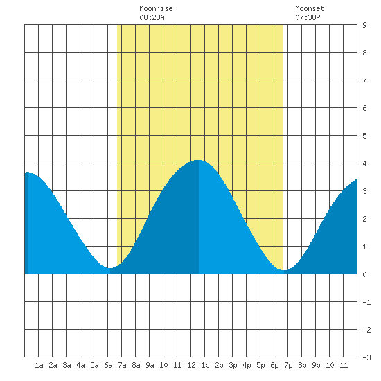 Lyme tide chart for Tuesday, September 27, 2022