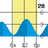 Lyme tide chart for Wednesday, September 28, 2022